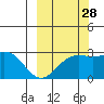 Martin Harbor tide chart for Saturday, September 28, 2024