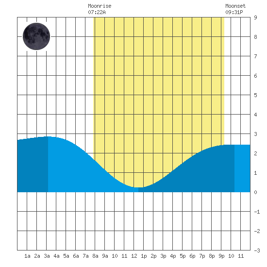 Martin Harbor tide chart for Monday, September 2, 2024