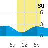 Martin Harbor tide chart for Monday, September 30, 2024