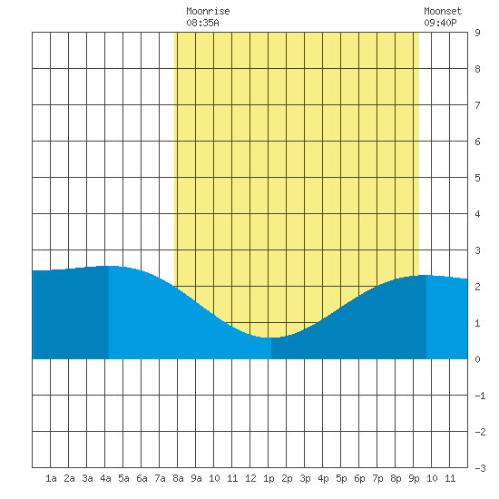 Martin Harbor tide chart for Tuesday, September 3, 2024