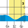 Martin Harbor tide chart for Tuesday, September 3, 2024