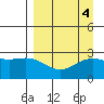 Martin Harbor tide chart for Wednesday, September 4, 2024