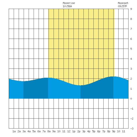Martin Harbor tide chart for Thursday, September 5, 2024