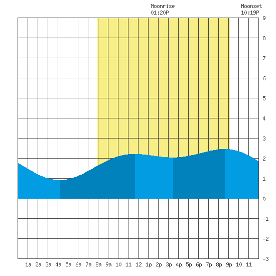 Martin Harbor tide chart for Saturday, September 7, 2024