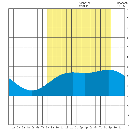 Martin Harbor tide chart for Sunday, September 8, 2024