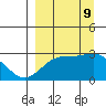 Martin Harbor tide chart for Monday, September 9, 2024