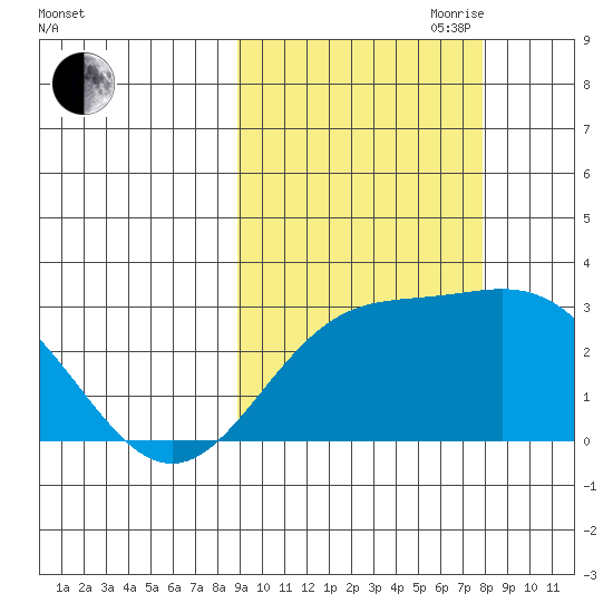 Martin Harbor tide chart for Thursday, October 10, 2024