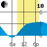 Martin Harbor tide chart for Thursday, October 10, 2024