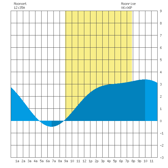 Martin Harbor tide chart for Friday, October 11, 2024