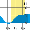 Martin Harbor tide chart for Friday, October 11, 2024