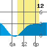 Martin Harbor tide chart for Saturday, October 12, 2024
