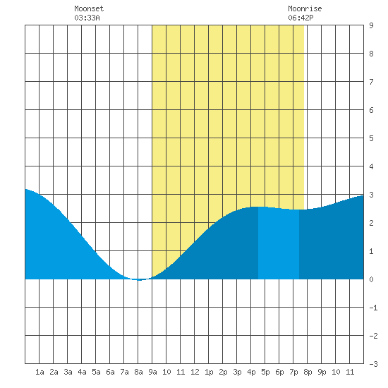 Martin Harbor tide chart for Sunday, October 13, 2024