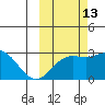 Martin Harbor tide chart for Sunday, October 13, 2024