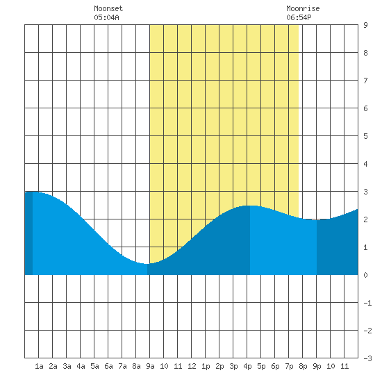 Martin Harbor tide chart for Monday, October 14, 2024