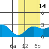 Martin Harbor tide chart for Monday, October 14, 2024