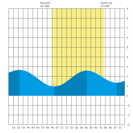 Martin Harbor tide chart for Tuesday, October 15, 2024