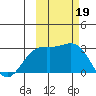 Martin Harbor tide chart for Saturday, October 19, 2024
