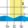 Martin Harbor tide chart for Tuesday, October 1, 2024