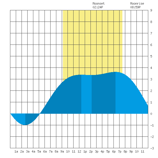 Martin Harbor tide chart for Sunday, October 20, 2024