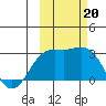 Martin Harbor tide chart for Sunday, October 20, 2024