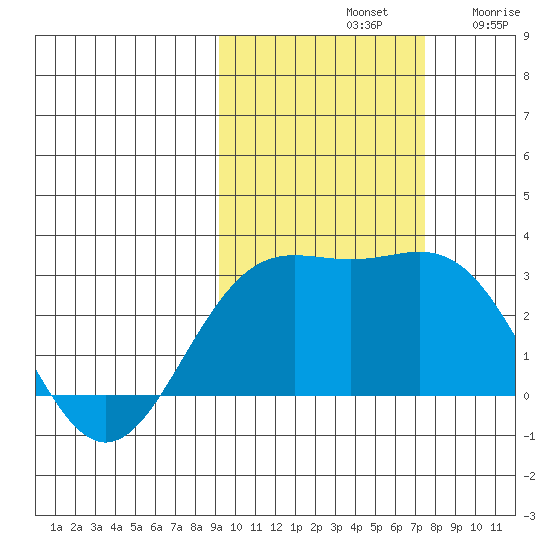 Martin Harbor tide chart for Monday, October 21, 2024