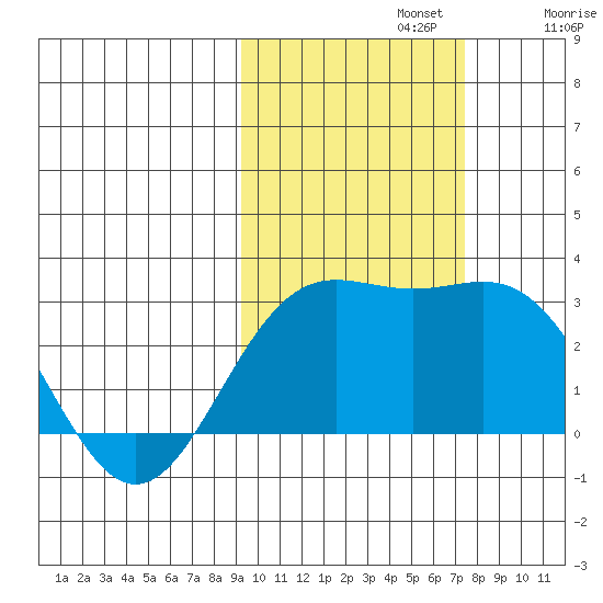 Martin Harbor tide chart for Tuesday, October 22, 2024