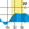 Martin Harbor tide chart for Tuesday, October 22, 2024