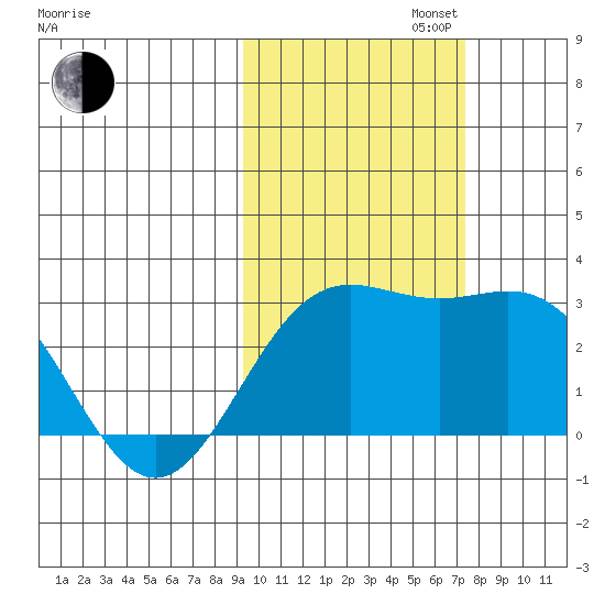 Martin Harbor tide chart for Wednesday, October 23, 2024
