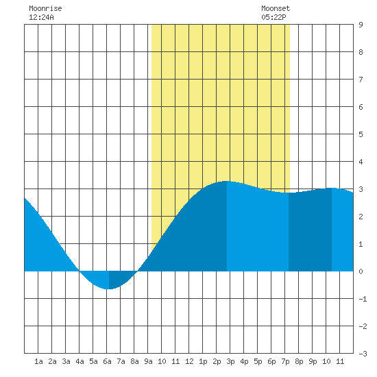 Martin Harbor tide chart for Thursday, October 24, 2024