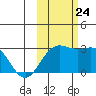 Martin Harbor tide chart for Thursday, October 24, 2024