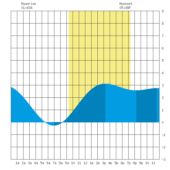Martin Harbor tide chart for Friday, October 25, 2024