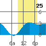 Martin Harbor tide chart for Friday, October 25, 2024