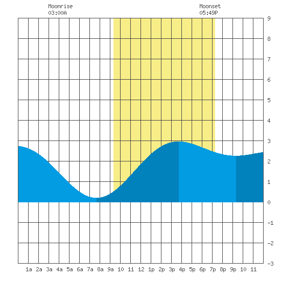 Martin Harbor tide chart for Saturday, October 26, 2024