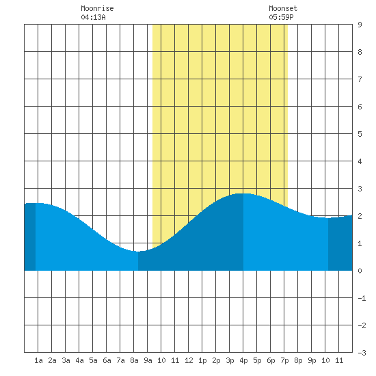 Martin Harbor tide chart for Sunday, October 27, 2024