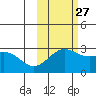Martin Harbor tide chart for Sunday, October 27, 2024