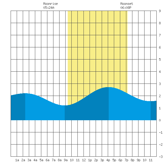 Martin Harbor tide chart for Monday, October 28, 2024