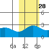 Martin Harbor tide chart for Monday, October 28, 2024