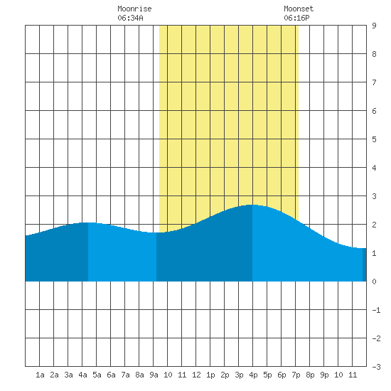 Martin Harbor tide chart for Tuesday, October 29, 2024