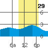 Martin Harbor tide chart for Tuesday, October 29, 2024