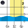 Martin Harbor tide chart for Wednesday, October 2, 2024