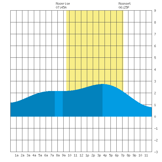 Martin Harbor tide chart for Wednesday, October 30, 2024