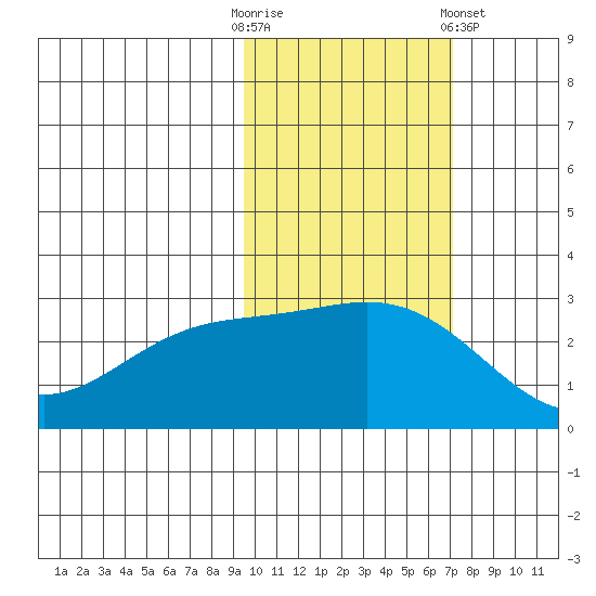 Martin Harbor tide chart for Thursday, October 31, 2024