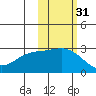 Martin Harbor tide chart for Thursday, October 31, 2024