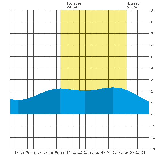 Martin Harbor tide chart for Thursday, October 3, 2024