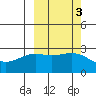 Martin Harbor tide chart for Thursday, October 3, 2024