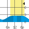 Martin Harbor tide chart for Friday, October 4, 2024