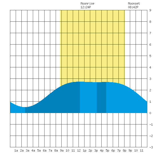 Martin Harbor tide chart for Saturday, October 5, 2024