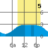 Martin Harbor tide chart for Saturday, October 5, 2024