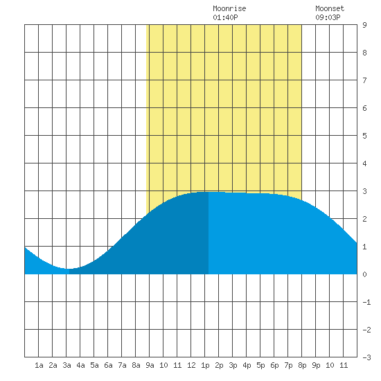 Martin Harbor tide chart for Sunday, October 6, 2024