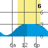 Martin Harbor tide chart for Sunday, October 6, 2024